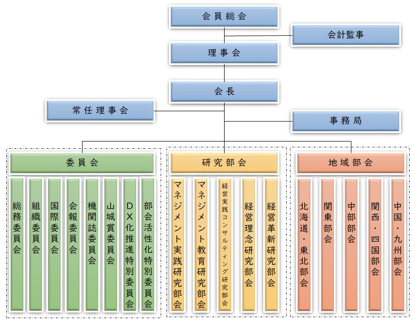 学会運営組織